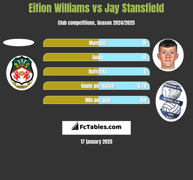 Eifion Williams vs Jay Stansfield h2h player stats