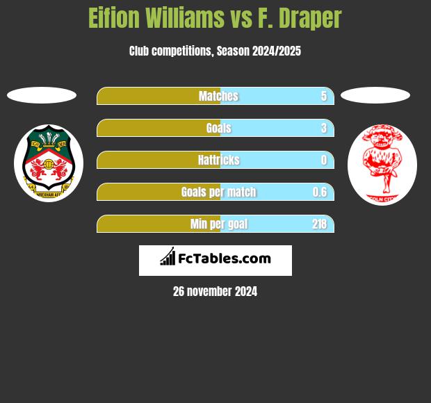 Eifion Williams vs F. Draper h2h player stats