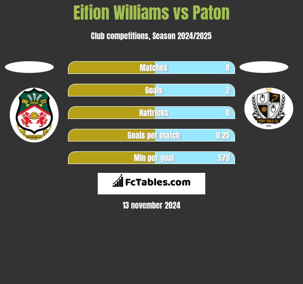 Eifion Williams vs Paton h2h player stats