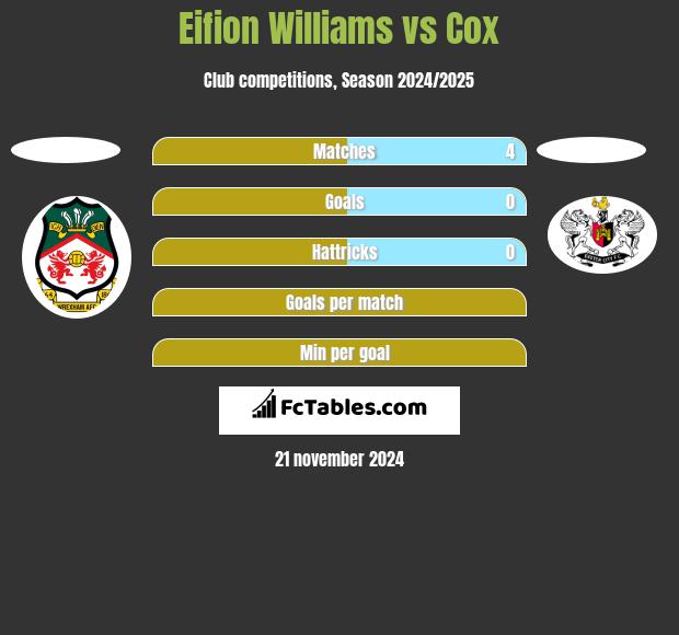 Eifion Williams vs Cox h2h player stats