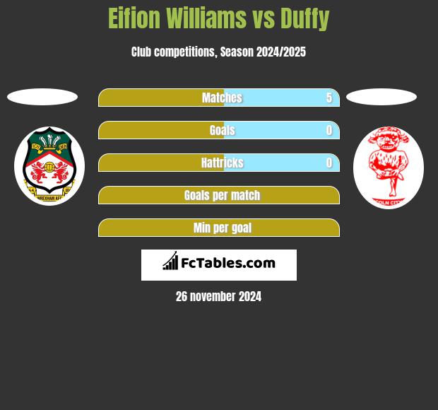 Eifion Williams vs Duffy h2h player stats