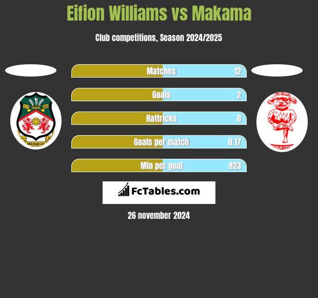 Eifion Williams vs Makama h2h player stats