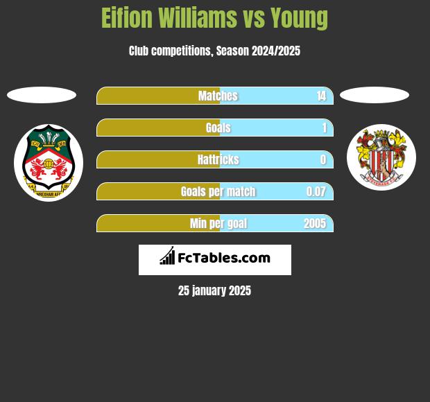 Eifion Williams vs Young h2h player stats