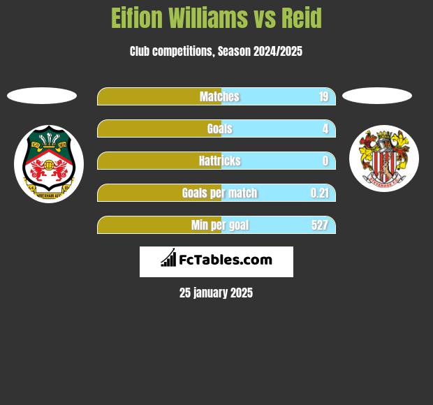 Eifion Williams vs Reid h2h player stats