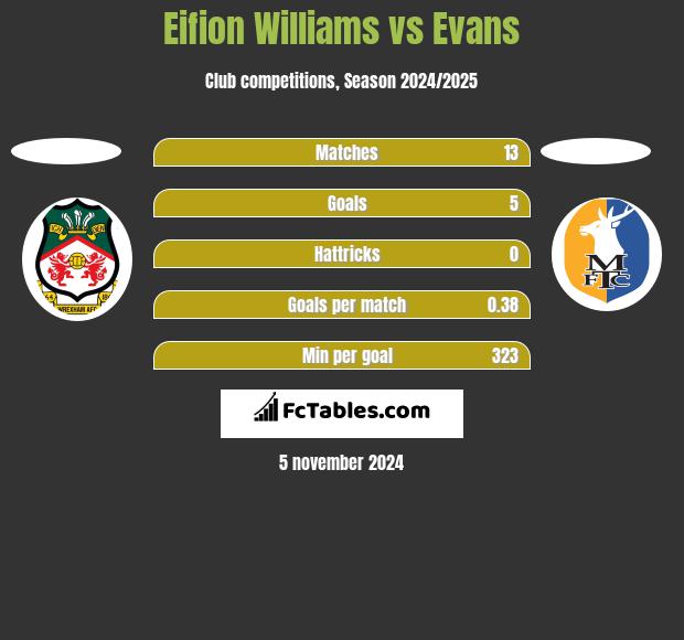 Eifion Williams vs Evans h2h player stats