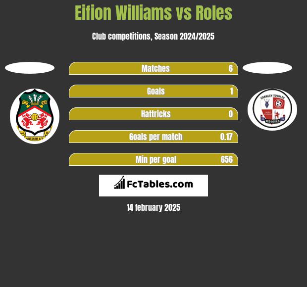 Eifion Williams vs Roles h2h player stats