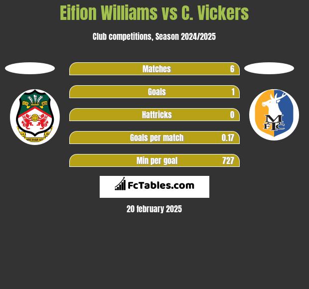 Eifion Williams vs C. Vickers h2h player stats