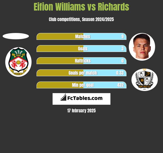 Eifion Williams vs Richards h2h player stats