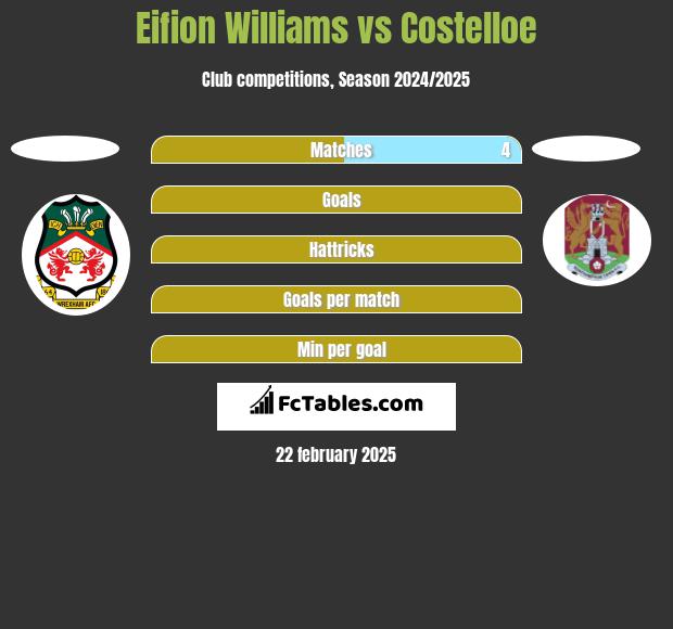 Eifion Williams vs Costelloe h2h player stats