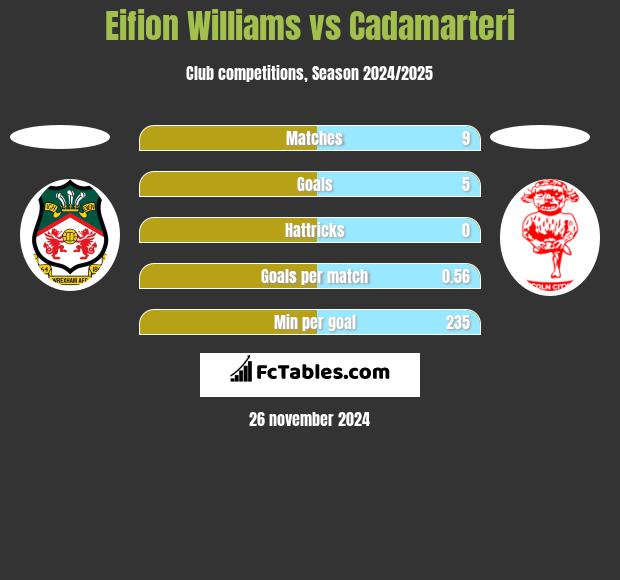 Eifion Williams vs Cadamarteri h2h player stats