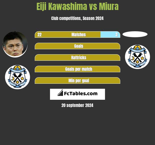 Eiji Kawashima vs Miura h2h player stats