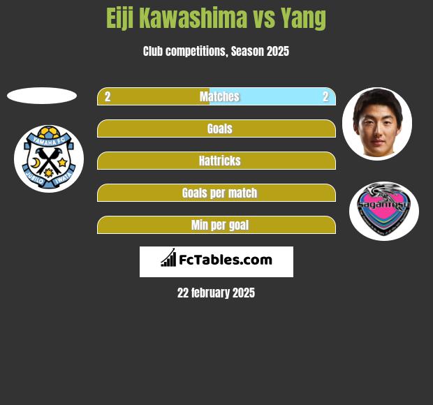 Eiji Kawashima vs Yang h2h player stats