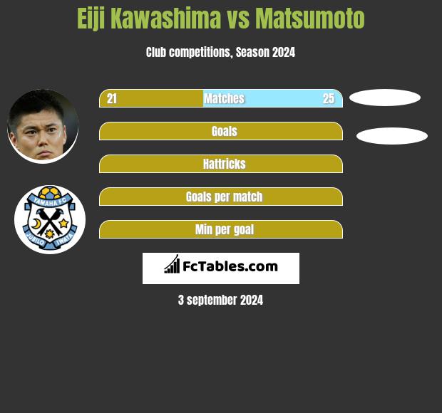 Eiji Kawashima vs Matsumoto h2h player stats