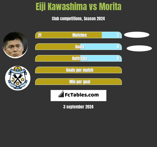 Eiji Kawashima vs Morita h2h player stats