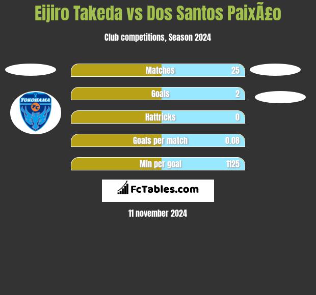 Eijiro Takeda vs Dos Santos PaixÃ£o h2h player stats