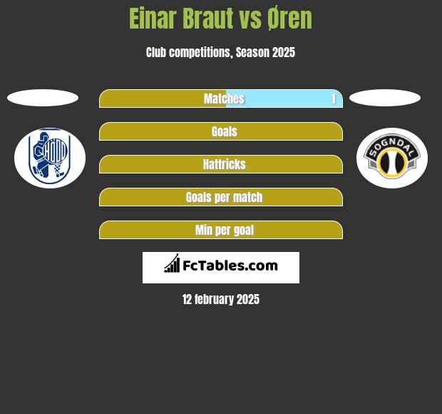 Einar Braut vs Øren h2h player stats