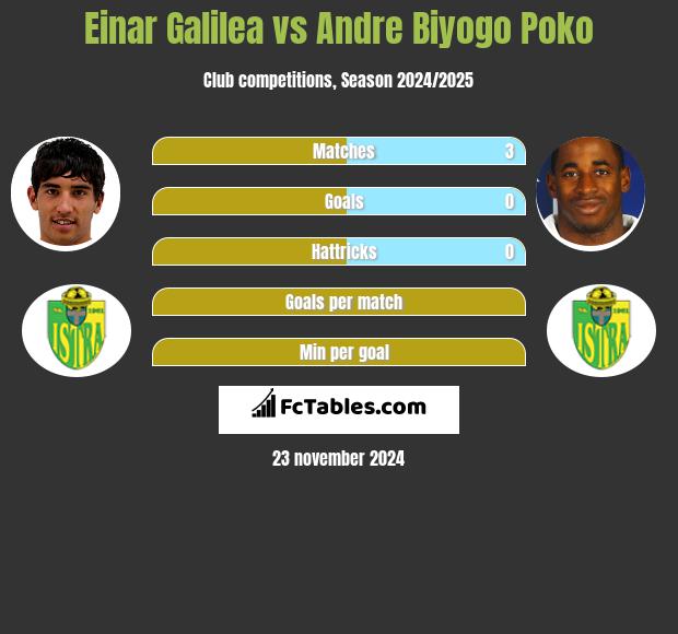 Einar Galilea vs Andre Biyogo Poko h2h player stats