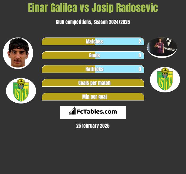 Einar Galilea vs Josip Radosevic h2h player stats