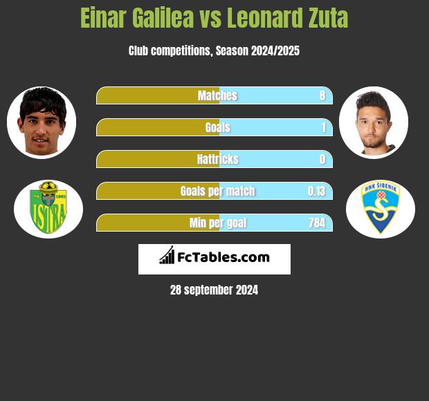 Einar Galilea vs Leonard Zuta h2h player stats