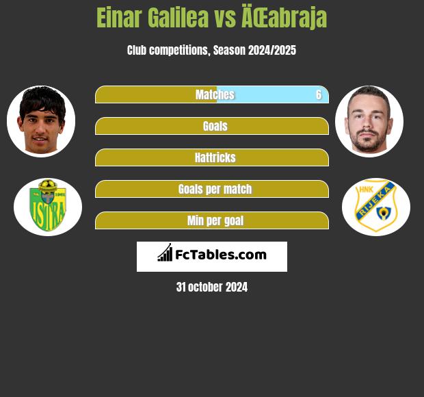 Einar Galilea vs ÄŒabraja h2h player stats