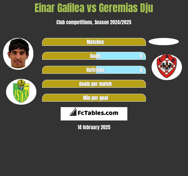 Einar Galilea vs Geremias Dju h2h player stats