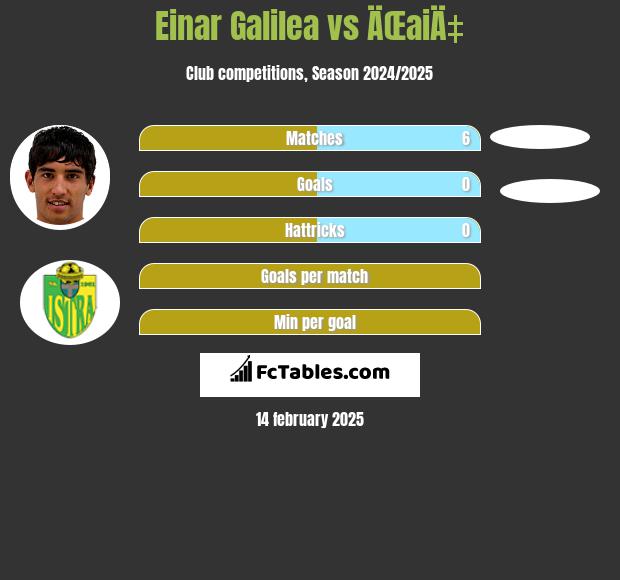 Einar Galilea vs ÄŒaiÄ‡ h2h player stats