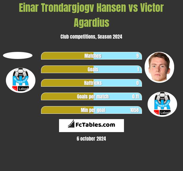 Einar Trondargjogv Hansen vs Victor Agardius h2h player stats