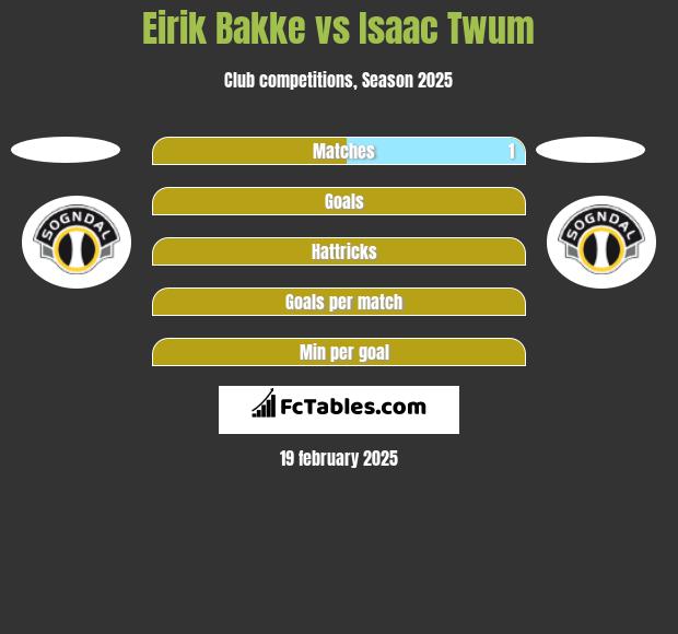 Eirik Bakke vs Isaac Twum h2h player stats