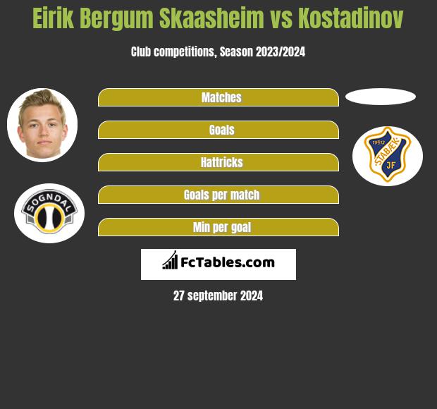 Eirik Bergum Skaasheim vs Kostadinov h2h player stats