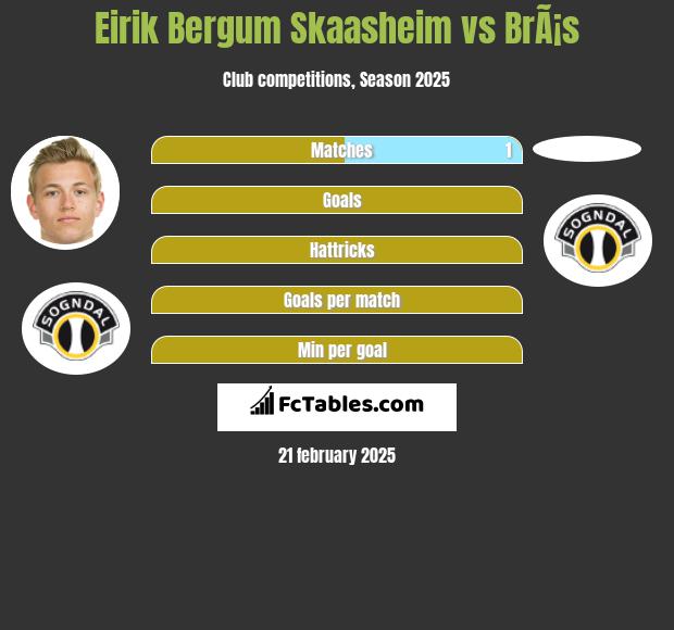 Eirik Bergum Skaasheim vs BrÃ¡s h2h player stats