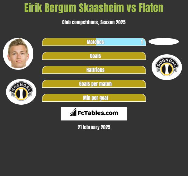 Eirik Bergum Skaasheim vs Flaten h2h player stats