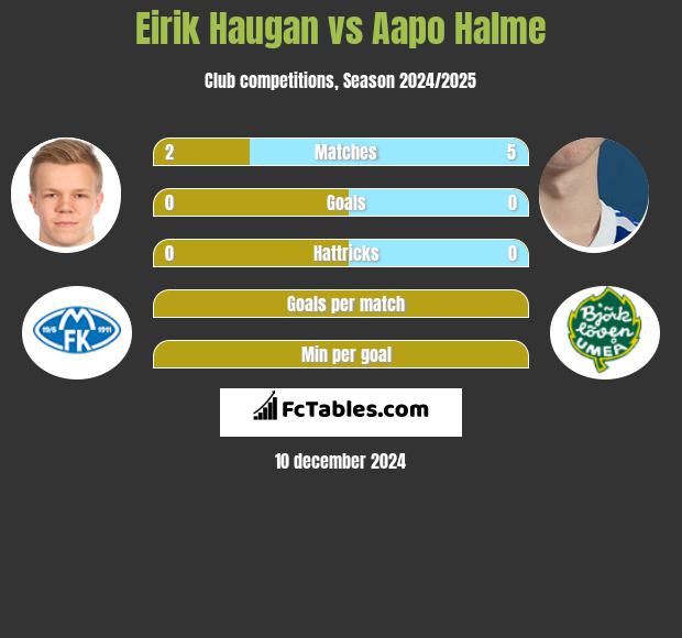 Eirik Haugan vs Aapo Halme h2h player stats