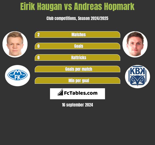 Eirik Haugan vs Andreas Hopmark h2h player stats