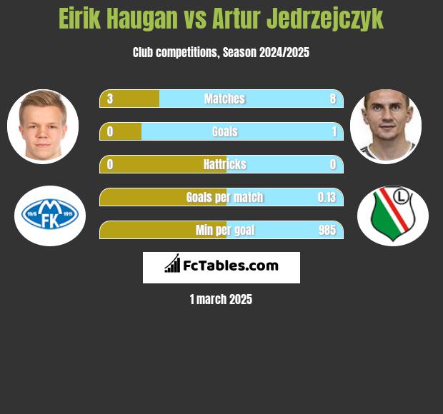 Eirik Haugan vs Artur Jedrzejczyk h2h player stats