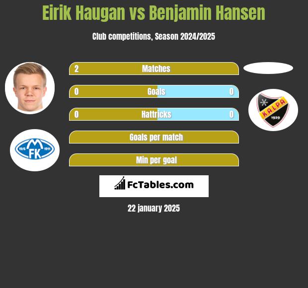 Eirik Haugan vs Benjamin Hansen h2h player stats