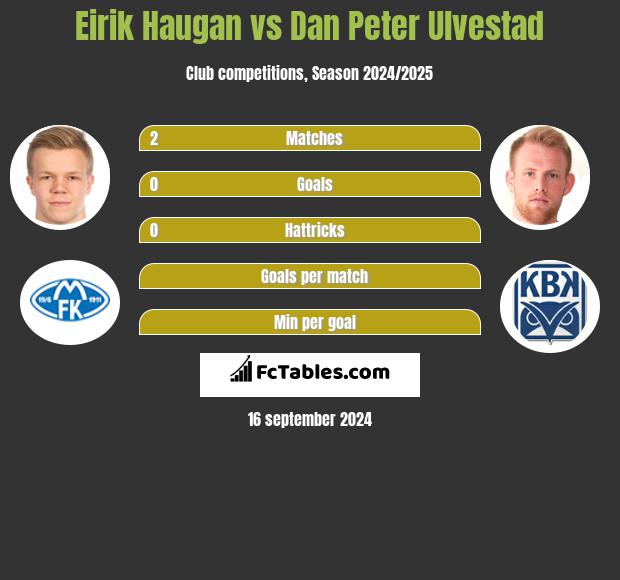 Eirik Haugan vs Dan Peter Ulvestad h2h player stats