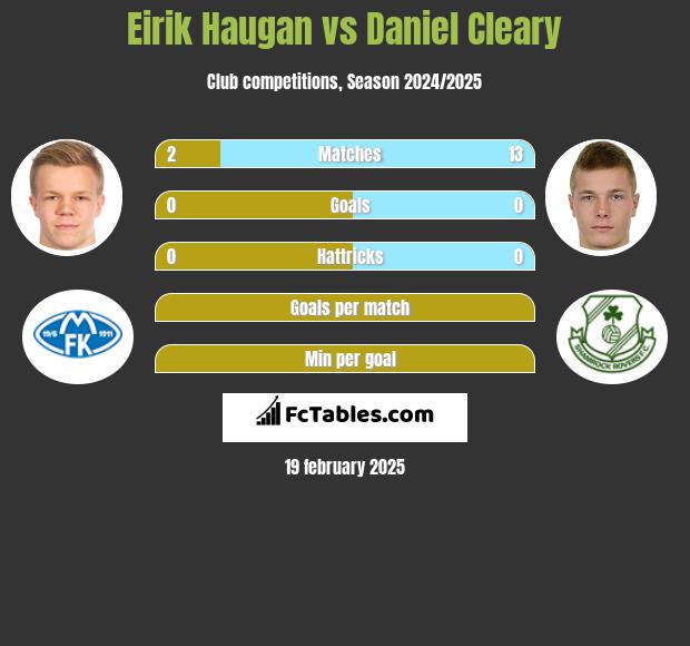 Eirik Haugan vs Daniel Cleary h2h player stats