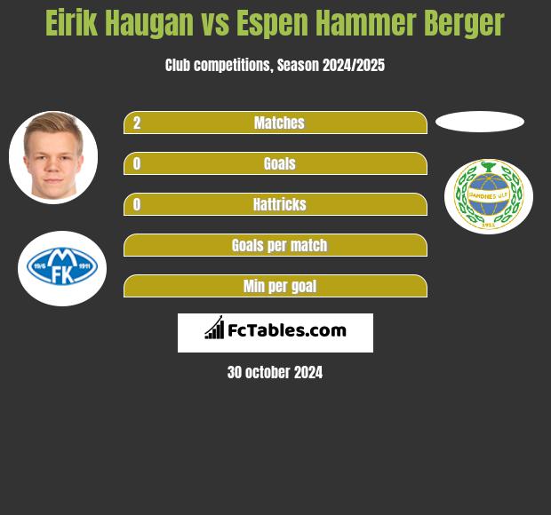 Eirik Haugan vs Espen Hammer Berger h2h player stats