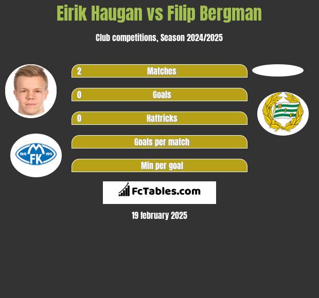 Eirik Haugan vs Filip Bergman h2h player stats