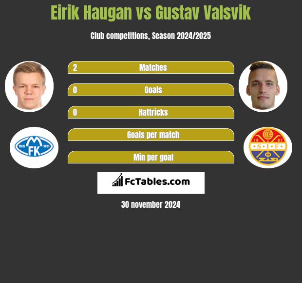 Eirik Haugan vs Gustav Valsvik h2h player stats