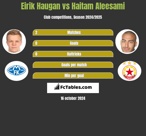 Eirik Haugan vs Haitam Aleesami h2h player stats