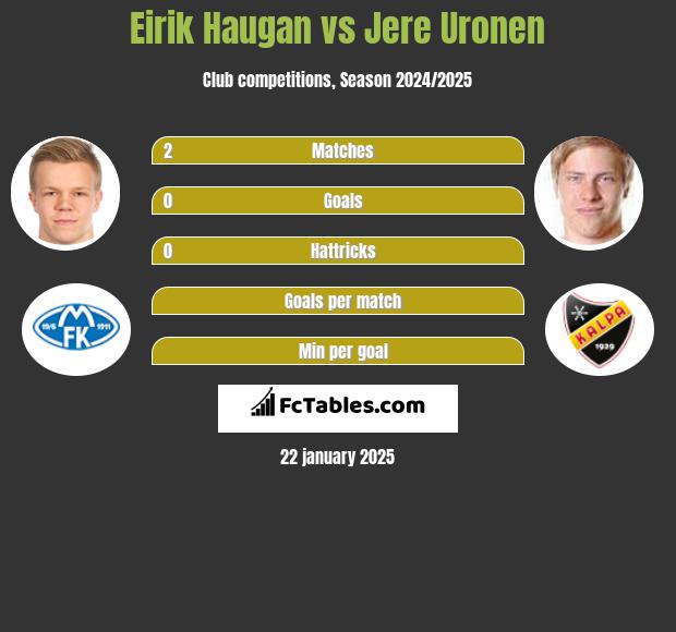 Eirik Haugan vs Jere Uronen h2h player stats