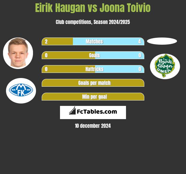 Eirik Haugan vs Joona Toivio h2h player stats