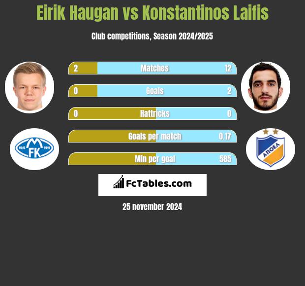 Eirik Haugan vs Konstantinos Laifis h2h player stats