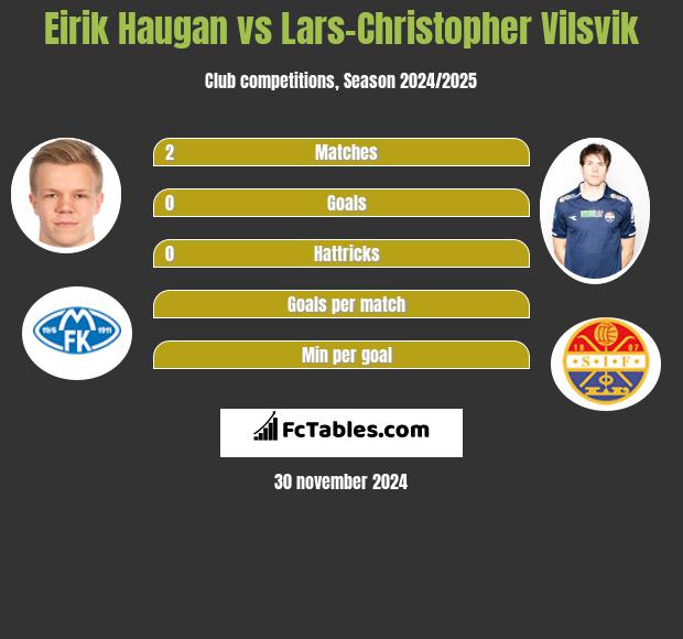 Eirik Haugan vs Lars-Christopher Vilsvik h2h player stats