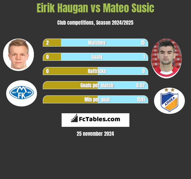 Eirik Haugan vs Mateo Susic h2h player stats