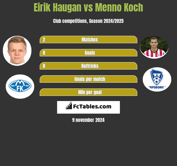 Eirik Haugan vs Menno Koch h2h player stats