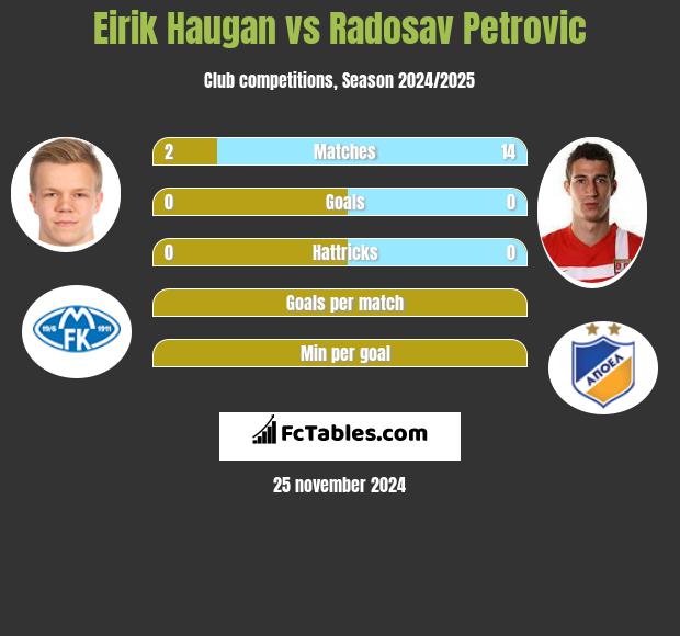 Eirik Haugan vs Radosav Petrović h2h player stats