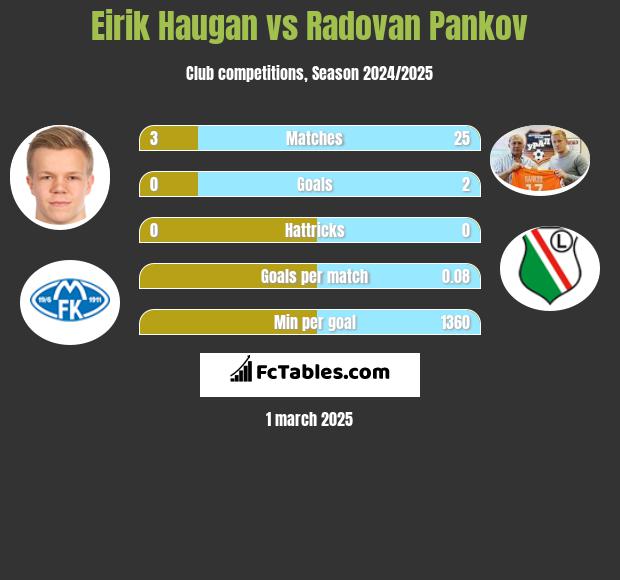 Eirik Haugan vs Radovan Pankov h2h player stats