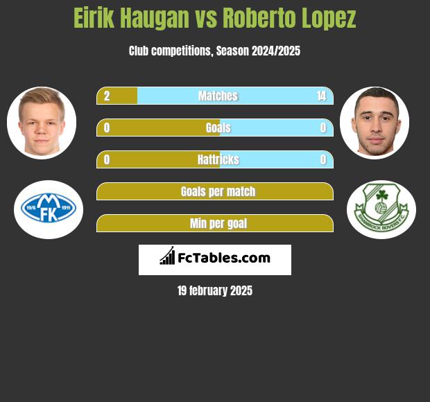 Eirik Haugan vs Roberto Lopez h2h player stats